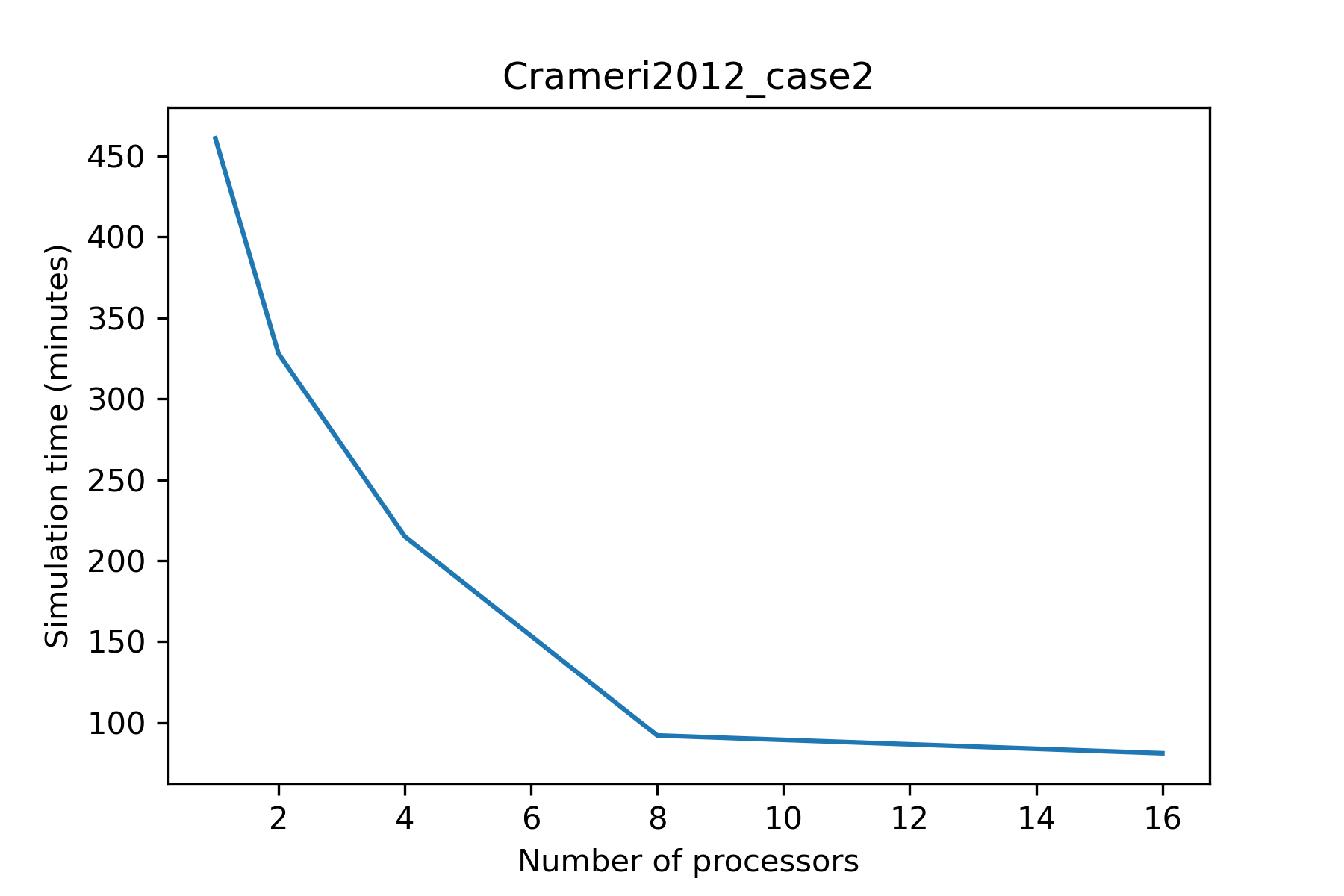 Scaling results for Crameri2012_case2