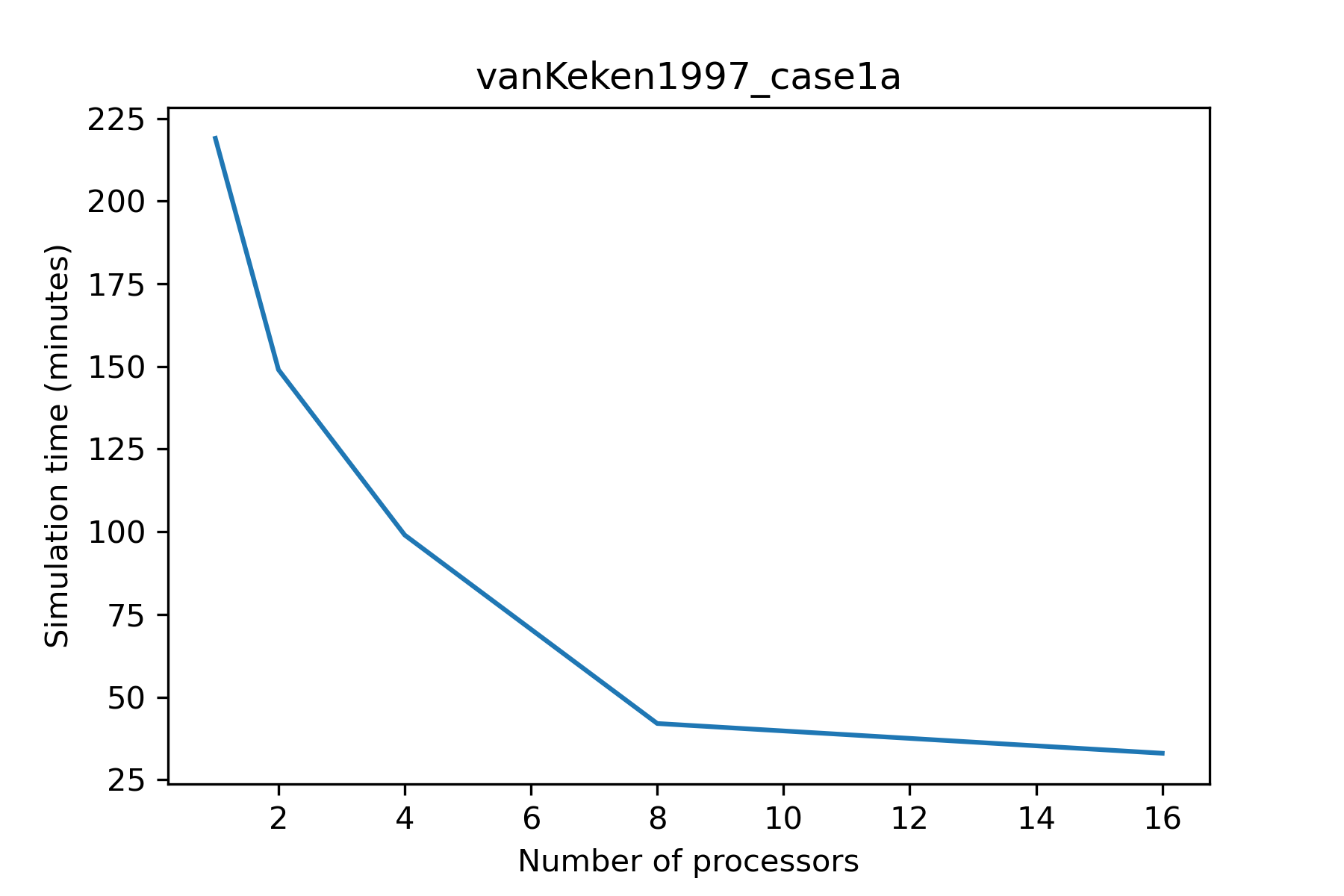 Scaling results for vanKeken1997_case1a